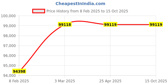 industrybuying.com BR Biochem 20 L Capacity 360 W Power Ultrasonic Cleaner, BR-20L br biochem Price History Graph from 8 Feb 2025 to 15 Oct 2025