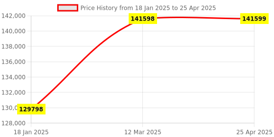 industrybuying.com BR Biochem 220 g Capacity Analytical Balance with LCD with Backlight Display, BIAGN 224 br biochem Price History Graph from 18 Jan 2025 to 25 Apr 2025