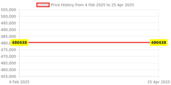 industrybuying.com BR Biochem 250 Kg/24 Hr Ice Flaking Machine with Fully Automatic Controller, BRIF-250 br biochem Price History Graph from 4 Feb 2025 to 25 Apr 2025