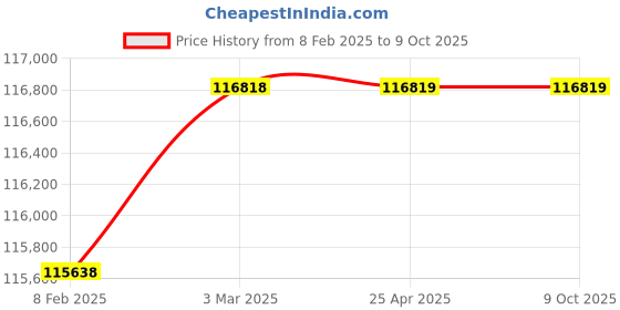industrybuying.com BR Biochem 250 L Capacity Deep Freezer with 6 Shelves, BRS-250 br biochem Price History Graph from 8 Feb 2025 to 9 Oct 2025