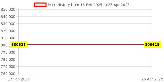 industrybuying.com BR Biochem 2.5x, 5.0 MP Amplification Automated Cell Counter, BR-C-100 br biochem Price History Graph from 13 Feb 2025 to 25 Apr 2025