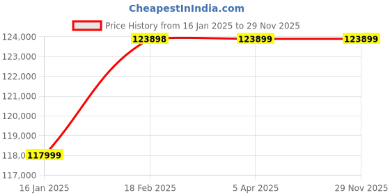 industrybuying.com BR Biochem 2x8 W PCR Work Hood with Bench Tray, BR-PCR-002 br biochem Price History Graph from 16 Jan 2025 to 28 Nov 2025