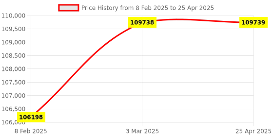industrybuying.com BR Biochem 3-1/2 Digit LED Display Flame Photometer with Compressor, BRR-65 br biochem Price History Graph from 8 Feb 2025 to 25 Apr 2025