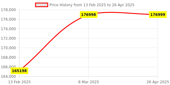 industrybuying.com BR Biochem 3‐40% Measurement Range Grain Moisture Meter Upto 12 Kind of Sample, BI-GMM-88 br biochem Price History Graph from 13 Feb 2025 to 26 Apr 2025