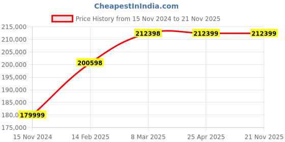 industrybuying.com BR Biochem 3.5 inch LCD Display Semi Automatic Elisa Washer, BR-812 br biochem Price History Graph from 15 Nov 2024 to 20 Nov 2025