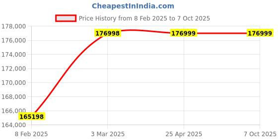 industrybuying.com BR Biochem 35 L Capacity Liquid Nitrogen Container With Racks & Boxes, BR-35-125 br biochem Price History Graph from 8 Feb 2025 to 6 Oct 2025