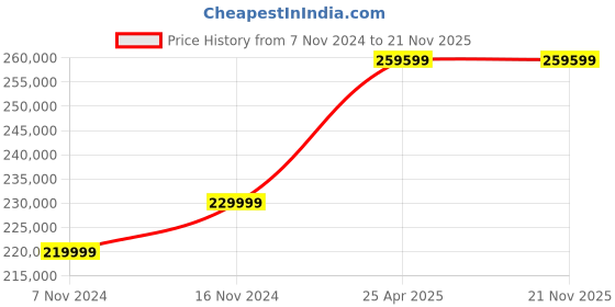 industrybuying.com BR Biochem 350 L Deep Freezer, Temperature Range 17 - 24°C, BRS-350 br biochem Price History Graph from 7 Nov 2024 to 21 Nov 2025