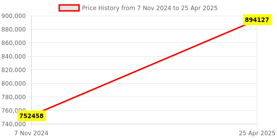 industrybuying.com BR Biochem 360 L Deep Freezer, Temperature Range -40°C to -86°C, BR-86V360 br biochem Price History Graph from 7 Nov 2024 to 25 Apr 2025