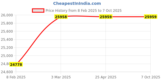 industrybuying.com BR Biochem 3.9 L Capacity Liquid Nitrogen Container, BR-3 br biochem Price History Graph from 8 Feb 2025 to 7 Oct 2025