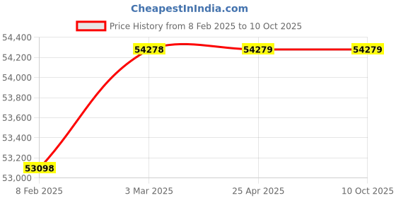 industrybuying.com BR Biochem 40-200 RPM LED Display Orbital Shaker, BI-OS-200 br biochem Price History Graph from 8 Feb 2025 to 9 Oct 2025