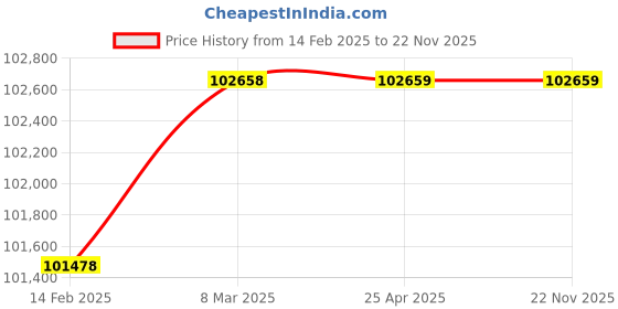 industrybuying.com BR Biochem 40 Kg/24 Hr Stainless Steel Ice Cube Machine, BRIM-40 br biochem Price History Graph from 14 Feb 2025 to 22 Nov 2025