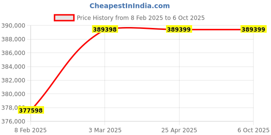 industrybuying.com BR Biochem 455x380x290 mm 5-65°C Tem. Range Orbital Incubator Shaker, BI-OIS-02 br biochem Price History Graph from 8 Feb 2025 to 6 Oct 2025