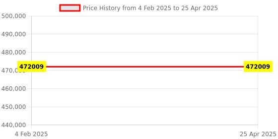 industrybuying.com BR Biochem 48x0.2 ml (Double) Dual Block PCR Machine, BR-PCR-B2 br biochem Price History Graph from 4 Feb 2025 to 25 Apr 2025