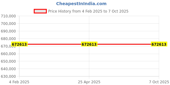 industrybuying.com BR Biochem 500 Kg/24 Hr Ice Flaking Machine with Fully Automatic Controller, BRIF-500 br biochem Price History Graph from 4 Feb 2025 to 6 Oct 2025