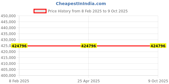 industrybuying.com BR Biochem 560x390x320 mm 4-65°C Tem. Range Cooling Orbital Incubator Shaker, BI-OIS-02 br biochem Price History Graph from 8 Feb 2025 to 9 Oct 2025