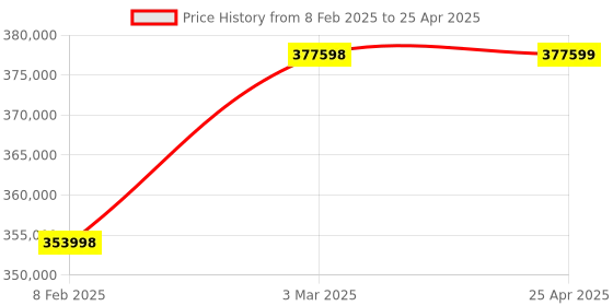 industrybuying.com BR Biochem 65 L Capacity Liquid Nitrogen Container With Racks & Boxes, BR-65-216 br biochem Price History Graph from 8 Feb 2025 to 25 Apr 2025