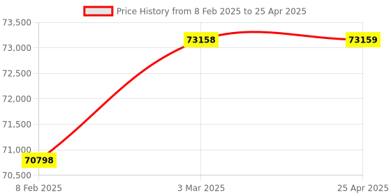 industrybuying.com BR Biochem 65 L Hot Air Oven with Microprocessor Digital PID Temperature Controller, BRHAO-65L br biochem Price History Graph from 8 Feb 2025 to 25 Apr 2025