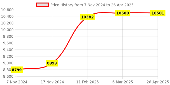 industrybuying.com BR Biochem 713111110000 Micropette Plus Autoclavable Pipette, Volume Range - 50-200ul br biochem Price History Graph from 7 Nov 2024 to 26 Apr 2025