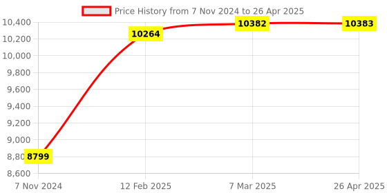 industrybuying.com BR Biochem 713111330000 Micropette Plus Autoclavable Pipette, Volume Range - 2-10ml br biochem Price History Graph from 7 Nov 2024 to 26 Apr 2025