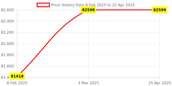 industrybuying.com BR Biochem 8x15 ml Capacity Centrifuge with Well Balanced Universal Motor, BR-10M br biochem Price History Graph from 8 Feb 2025 to 25 Apr 2025