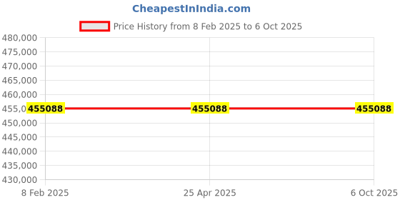 industrybuying.com BR Biochem 95 L Capacity Liquid Nitrogen Container With Racks & Boxes, BR-95-216 br biochem Price History Graph from 8 Feb 2025 to 6 Oct 2025