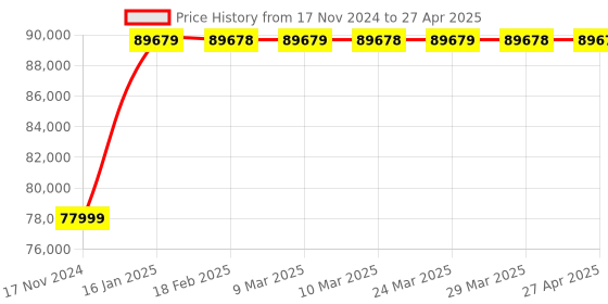 industrybuying.com BR Biochem AP-SLYC Seed Counter, Measuring Range - 1 - 99999. br biochem Price History Graph from 17 Nov 2024 to 27 Apr 2025