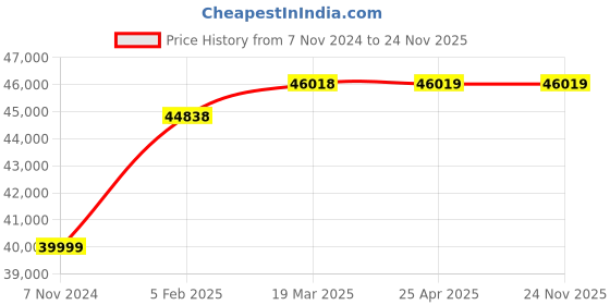 industrybuying.com BR Biochem BAS 203 Precision Balance (Capacity 200 gm) br biochem Price History Graph from 7 Nov 2024 to 24 Nov 2025