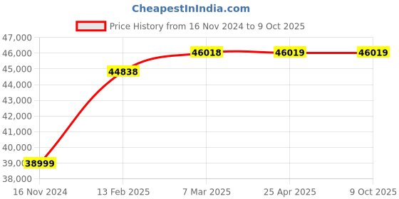 industrybuying.com BR Biochem Bench Top Dual Wavelength UV Transilluminator, BC-UV-365 br biochem Price History Graph from 16 Nov 2024 to 9 Oct 2025
