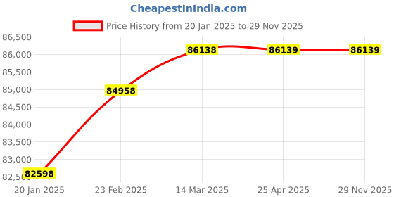industrybuying.com BR Biochem Bench Top UV Transilluminator, Wavelength 365 nm, BR-UV-200A br biochem Price History Graph from 20 Jan 2025 to 28 Nov 2025