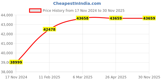 industrybuying.com BR Biochem BR-12 16000 rpm Micro Centrifuge br biochem Price History Graph from 17 Nov 2024 to 29 Nov 2025
