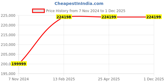 industrybuying.com BR Biochem BR-PCR-32T 800x480 Pixel Dispaly Mini Thermal Cycler PCR Machine br biochem Price History Graph from 7 Nov 2024 to 1 Dec 2025