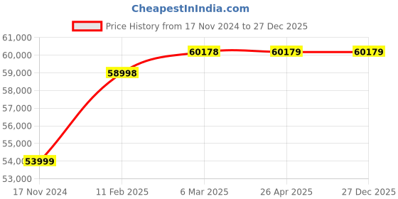 industrybuying.com BR Biochem BRHAO-28l 28 Ltr LED Hot Air Oven br biochem Price History Graph from 17 Nov 2024 to 27 Dec 2025