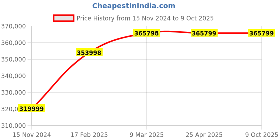 industrybuying.com BR Biochem Brl-2700 UV / VIS Spectrophotometer (Optical System Double Beam) br biochem Price History Graph from 15 Nov 2024 to 9 Oct 2025