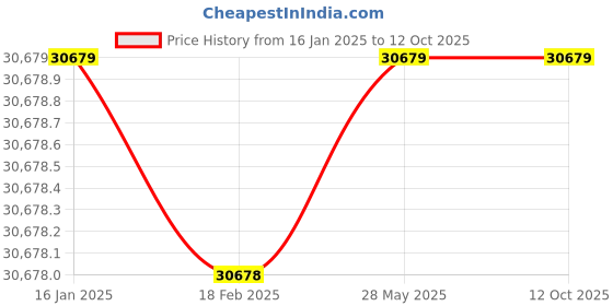 industrybuying.com BR Biochem BRPH-10 pH Meter (pH Range 0-14 pH) br biochem Price History Graph from 16 Jan 2025 to 11 Oct 2025