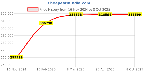 industrybuying.com BR Biochem BTIM-100 Ice Making Machine br biochem Price History Graph from 16 Nov 2024 to 7 Oct 2025