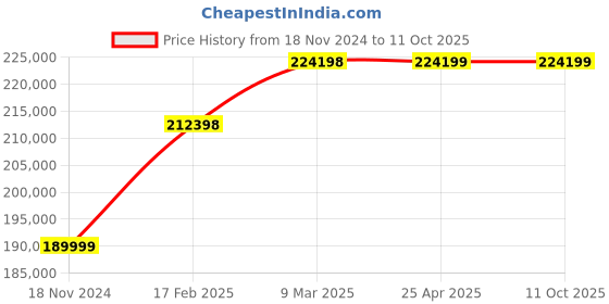 industrybuying.com BR Biochem BTIM-40 Ice Making Machine br biochem Price History Graph from 18 Nov 2024 to 11 Oct 2025