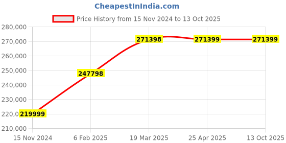 industrybuying.com BR Biochem BTIM-50 Ice Making Machine br biochem Price History Graph from 15 Nov 2024 to 12 Oct 2025