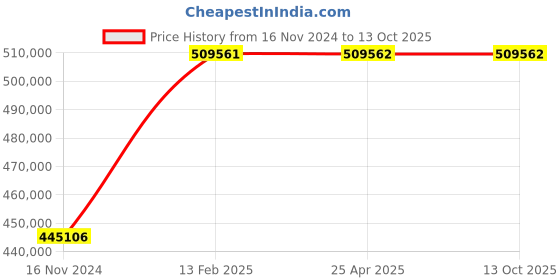 industrybuying.com BR Biochem Carbon Dioxide Incubator, Capacity 160 L, BR-CO2-A160 br biochem Price History Graph from 16 Nov 2024 to 13 Oct 2025