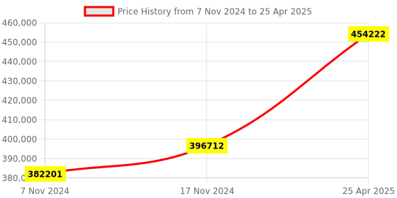 industrybuying.com BR Biochem Digital LCD Display PCR Machine With 96 Wells, BR-PCR-100T br biochem Price History Graph from 7 Nov 2024 to 25 Apr 2025
