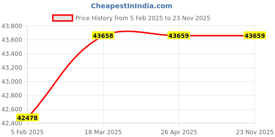 industrybuying.com BR Biochem G-50 Motor-Driven Tissue Grinder br biochem Price History Graph from 5 Feb 2025 to 22 Nov 2025
