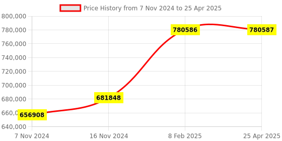 industrybuying.com BR Biochem Gel Documentation System, Resolution 5.0 MP, 2592 x 1944, BR-GELD-2100 br biochem Price History Graph from 7 Nov 2024 to 25 Apr 2025