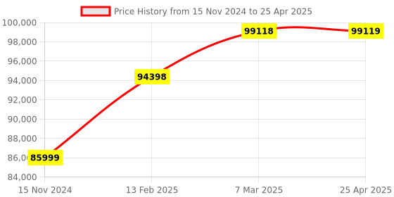 industrybuying.com BR Biochem Ice Flaking Machine, Capacity 20 Kg/24 Hours, BRIF-20 br biochem Price History Graph from 15 Nov 2024 to 25 Apr 2025