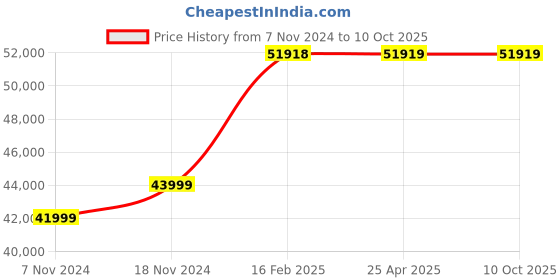 industrybuying.com BR Biochem MiniB-100 Mini Dry Bath, Time Range - 0-9999 min br biochem Price History Graph from 7 Nov 2024 to 10 Oct 2025