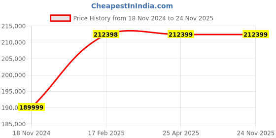 industrybuying.com BR Biochem MTC-100 Shaking Speed 300-1500 RPM Thermo Shaker Incubator Cooling br biochem Price History Graph from 18 Nov 2024 to 23 Nov 2025