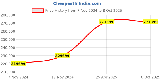 industrybuying.com BR Biochem PH Meter, Calibration 2 Point, Range 0-14 pH, PHS-25CW br biochem Price History Graph from 7 Nov 2024 to 8 Oct 2025
