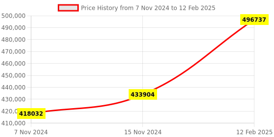 industrybuying.com BR Biochem Probe Sonicator, Wattage 650 W, Variable Frequency 20 KHz, BI-650PS br biochem Price History Graph from 7 Nov 2024 to 12 Feb 2025
