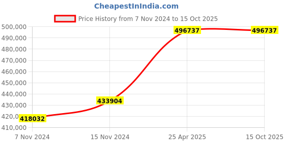 industrybuying.com BR Biochem Refrigerated Centrifuge, Speed 16000 RPM, BR-16000E br biochem Price History Graph from 7 Nov 2024 to 14 Oct 2025