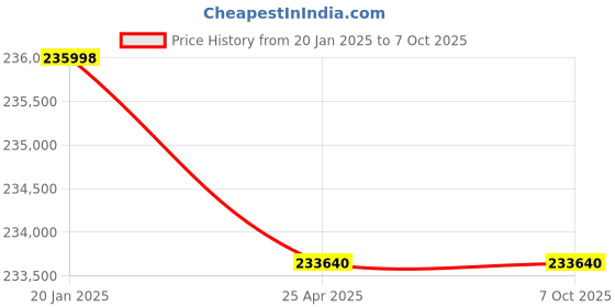 industrybuying.com BR Biochem Spectrophotometer, Wavelength Range 190-11100 nm, BI-DB-1100 br biochem Price History Graph from 20 Jan 2025 to 6 Oct 2025
