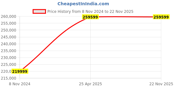 industrybuying.com BR Biochem Stainless Steel Thermo Shaker, Capacity 250 L, BITC-100 br biochem Price History Graph from 8 Nov 2024 to 22 Nov 2025