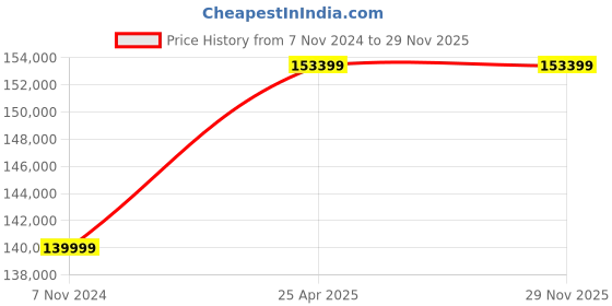 industrybuying.com BR Biochem Thermo Shaker, Speed 200-1500 RPM, Orbit 2 mm, BITH-100 br biochem Price History Graph from 7 Nov 2024 to 29 Nov 2025